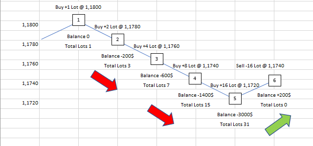 The Martingale Strategy